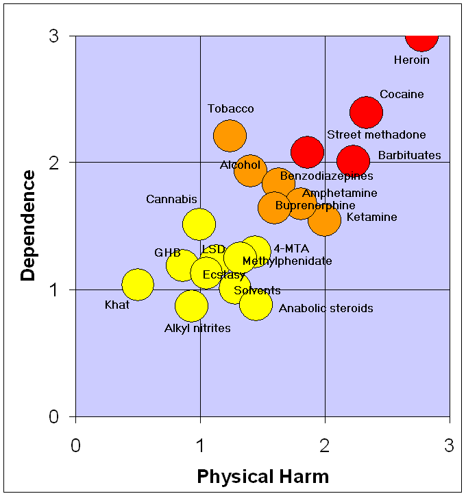 A graph of relative harms of common drugs produced by Professor David Nutt.