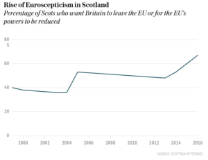 Rise of euroskepticism in Scotland graph