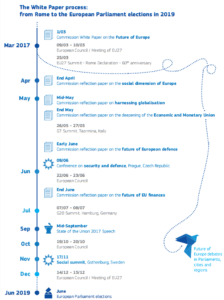 White Paper on the Future of Europe Proposed Consultation Timeline
